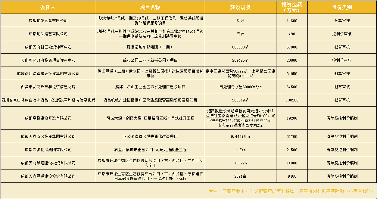 造價咨詢業績表4.png